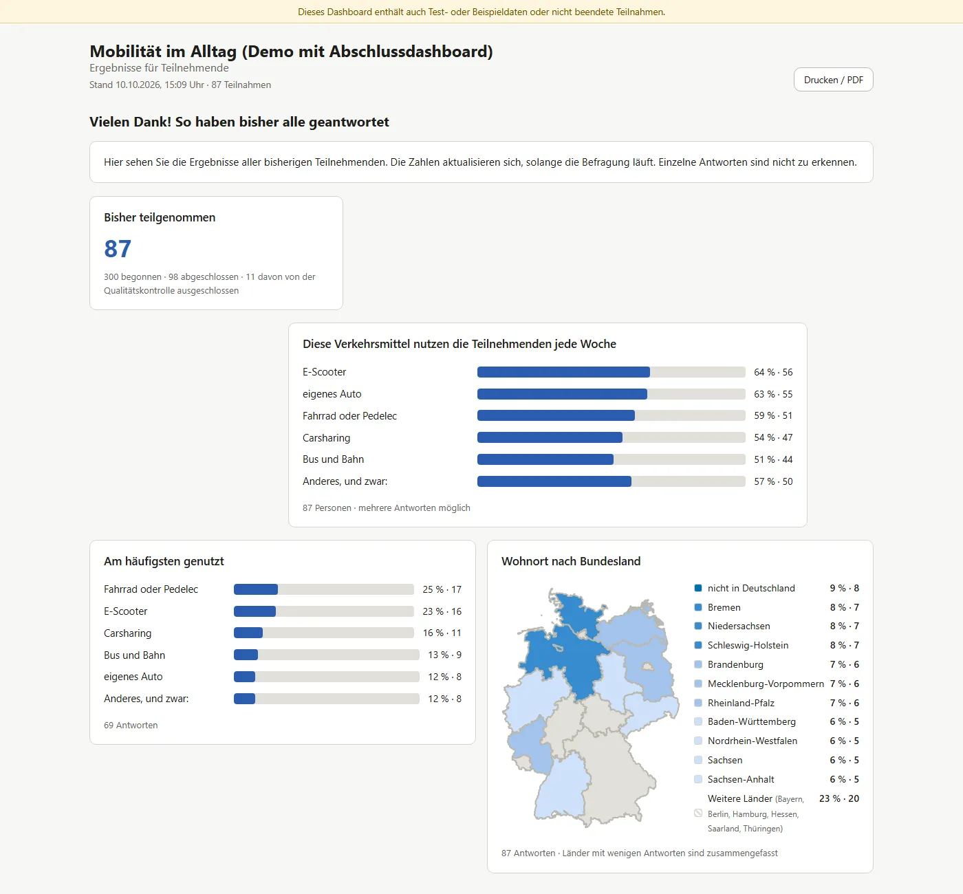 Öffentliches Dashboard „Ergebnisse für Teilnehmende“: Zahl der Teilnehmenden, Balken zu genutzten Verkehrsmitteln und eine Deutschlandkarte nach Bundesland